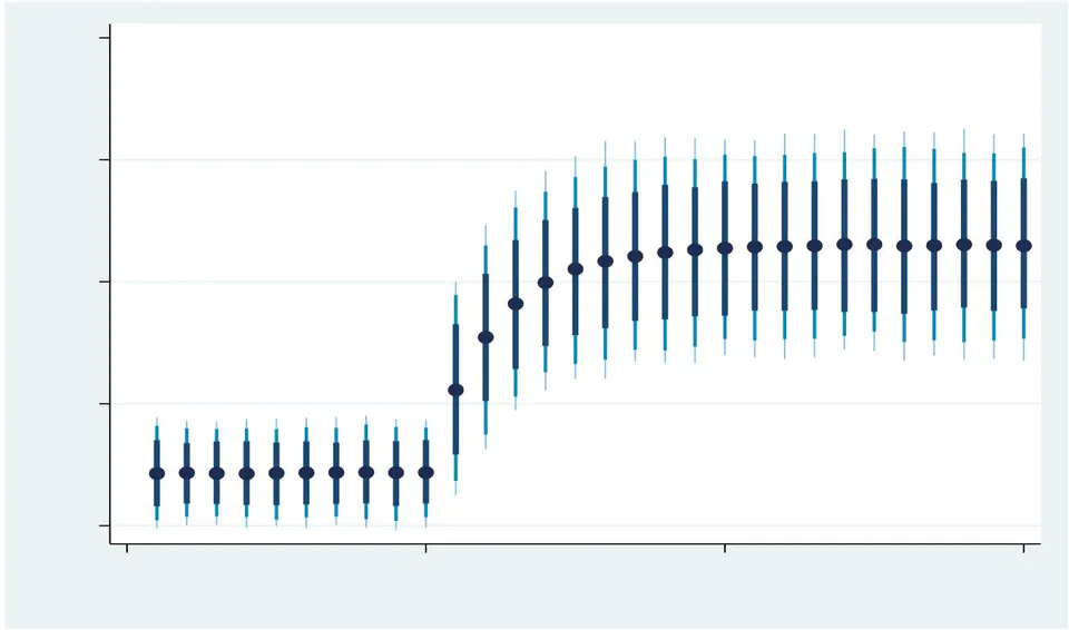 Figure 3: Dynamic ARDL Simulations for Frequency of Power Outages in the Generation Subsystem Due to 10 Percent Shock in Rainfall