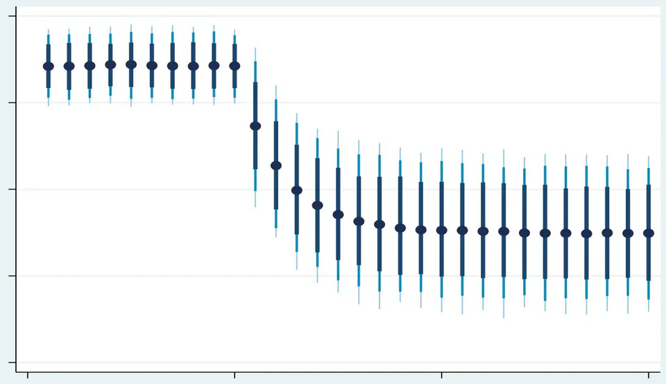 Figure 4: Dynamic ARDL Simulations for Frequency of Power Outages in the Generation Subsystem Due to 10 Percent Shock in Rainfall