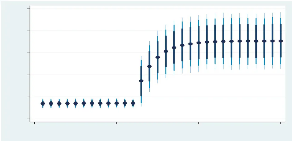 Figure 5: Dynamic ARDL Simulations for Duration of Power Outages in the Generation Subsystem Due to -10% Shock in Hydrology Levels