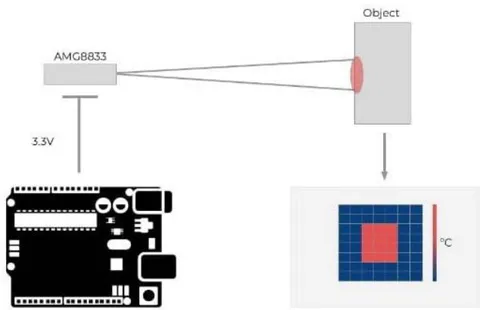 Figure 3: Diagram of operation of the thermographic sensor