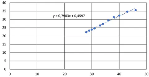 Figure 5: Graph of the temperature between the thermocouple and the sensor