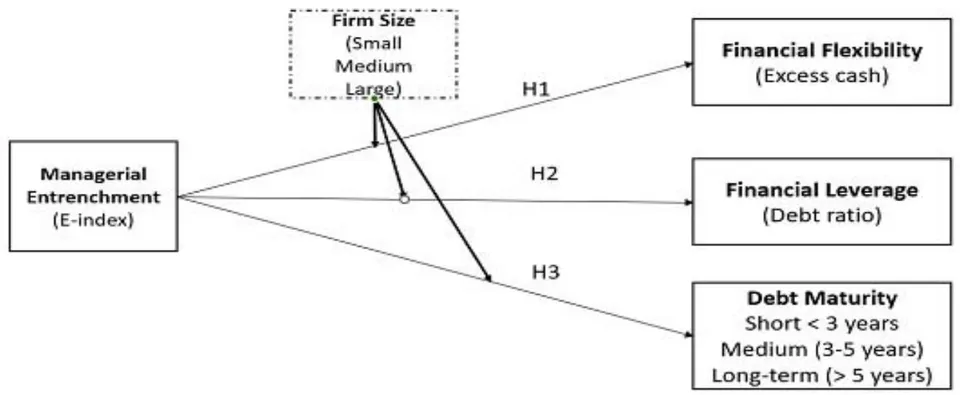 Figure 1: The Impact of Managerial Entrenchment on Capital Structure Decisions of Small and Medium Size Firms