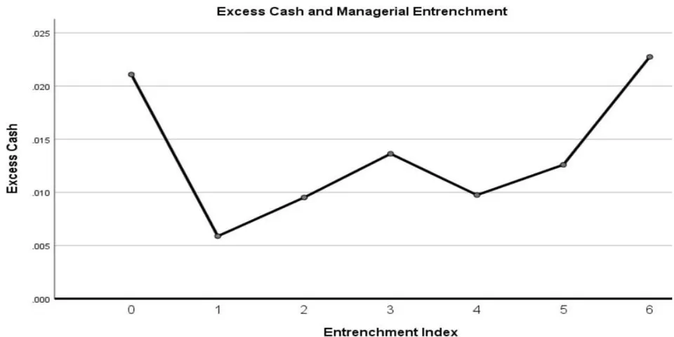 Figure 5: Excess Cash and E-Index