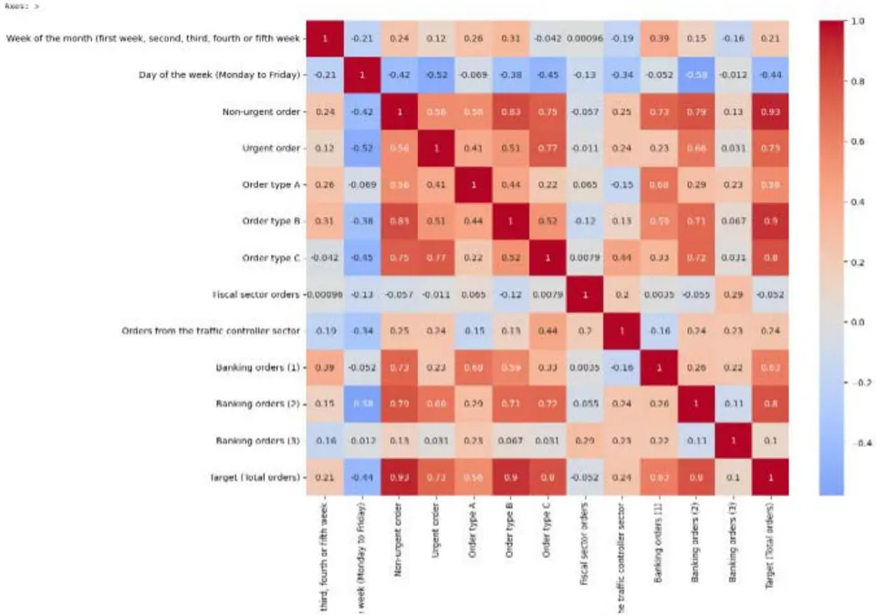 Figure 4: Heatmap to Show Correlation among Features