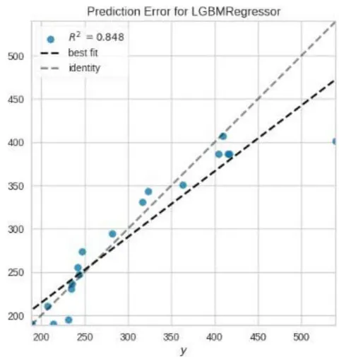 Figure 11: Prediction Plots