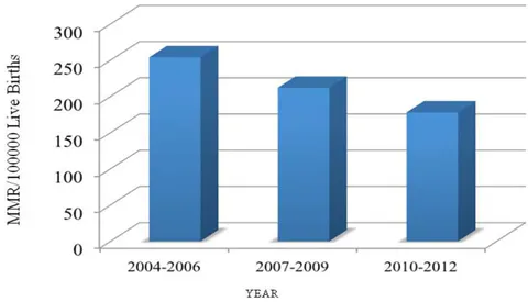 Figure 2: Status of Maternal Mortality Rate