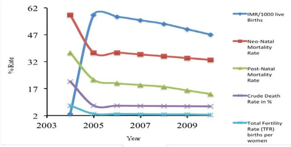 Figure 1: Status of Health Indicators in India