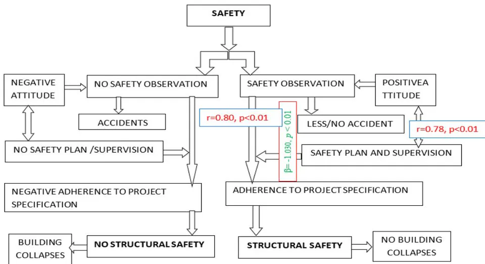 Figure 3: Results of the model