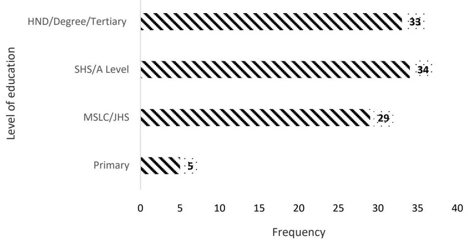 Figure 2: Level of Education