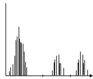 Figure 3: Image Histogram of an Image F(X,Y)