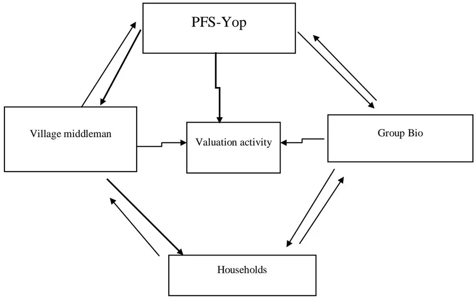 Figure 1: Operating system of the organic waste recovery activity