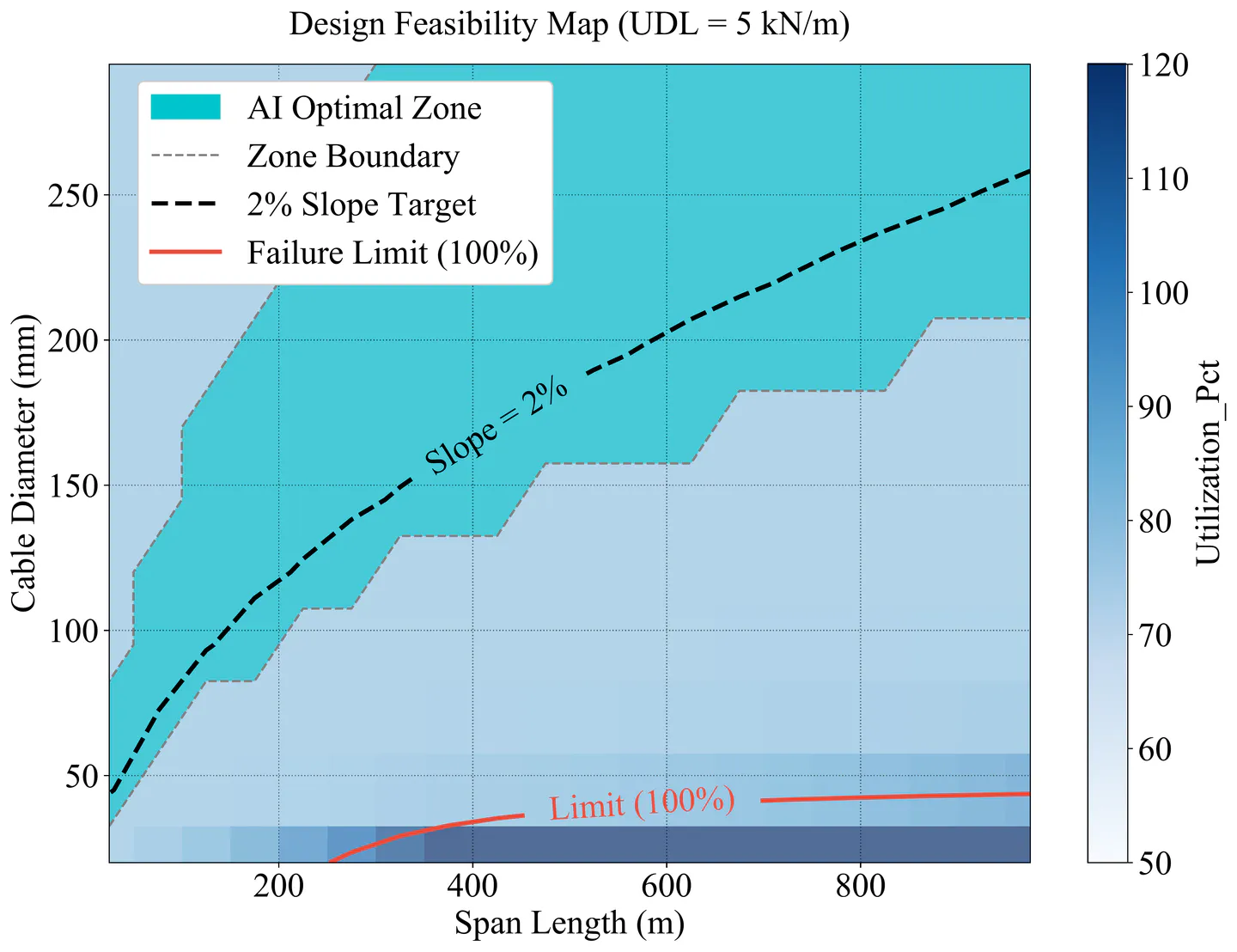 Design Feasibility Map for SRB under UDL at 5 kN/m