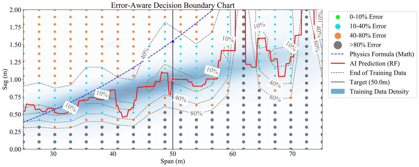 Decision boundary chart for Target span of 50 m