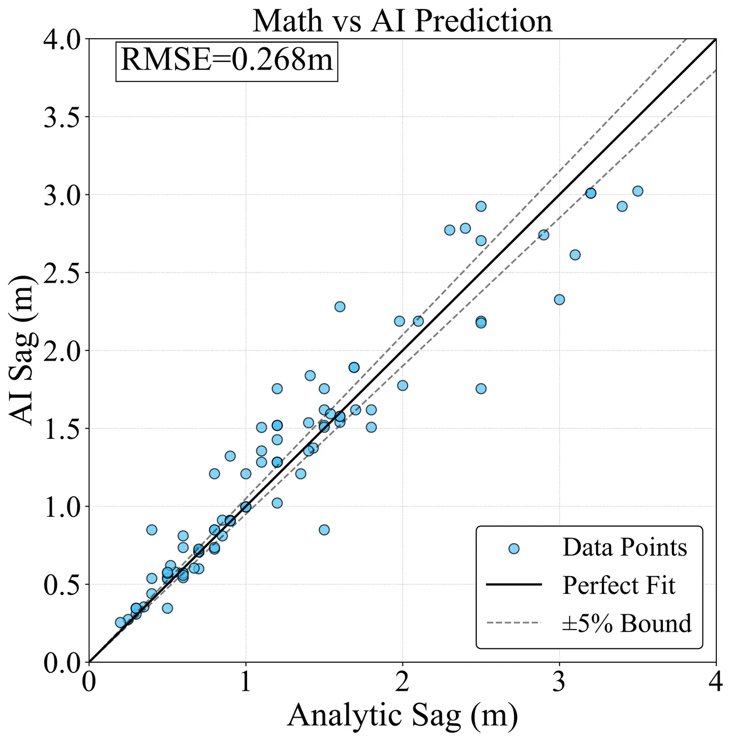 Scatter plot showing RMSE on first training comparing analytic and AI predicted sag