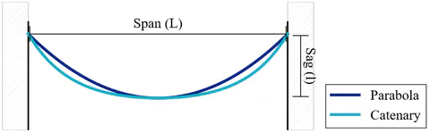 Parabolic and catenary profile comparison over span L and sag f