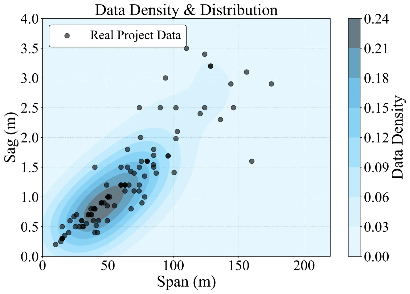 Bridge training data sag versus span distribution showing data density