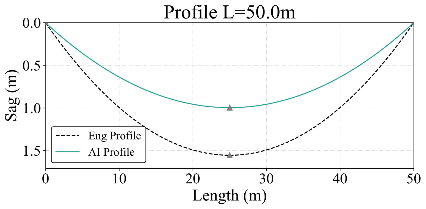 AI vs analytical sag results for 50 meter span
