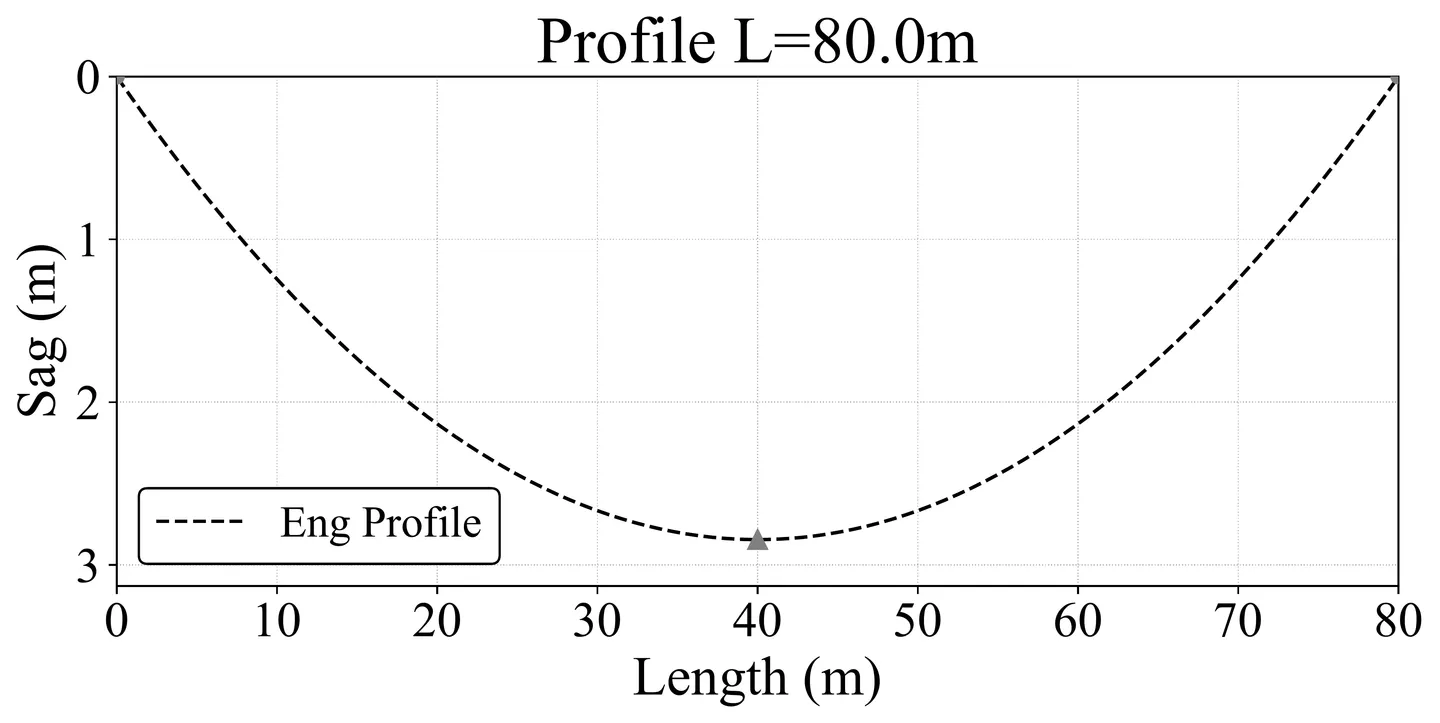 Analytical sag results for 80 meter span