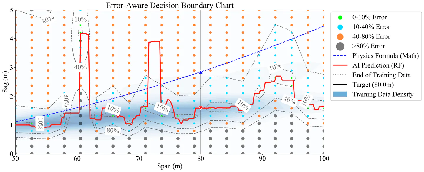 Decision boundary chart for Target span of 80 m