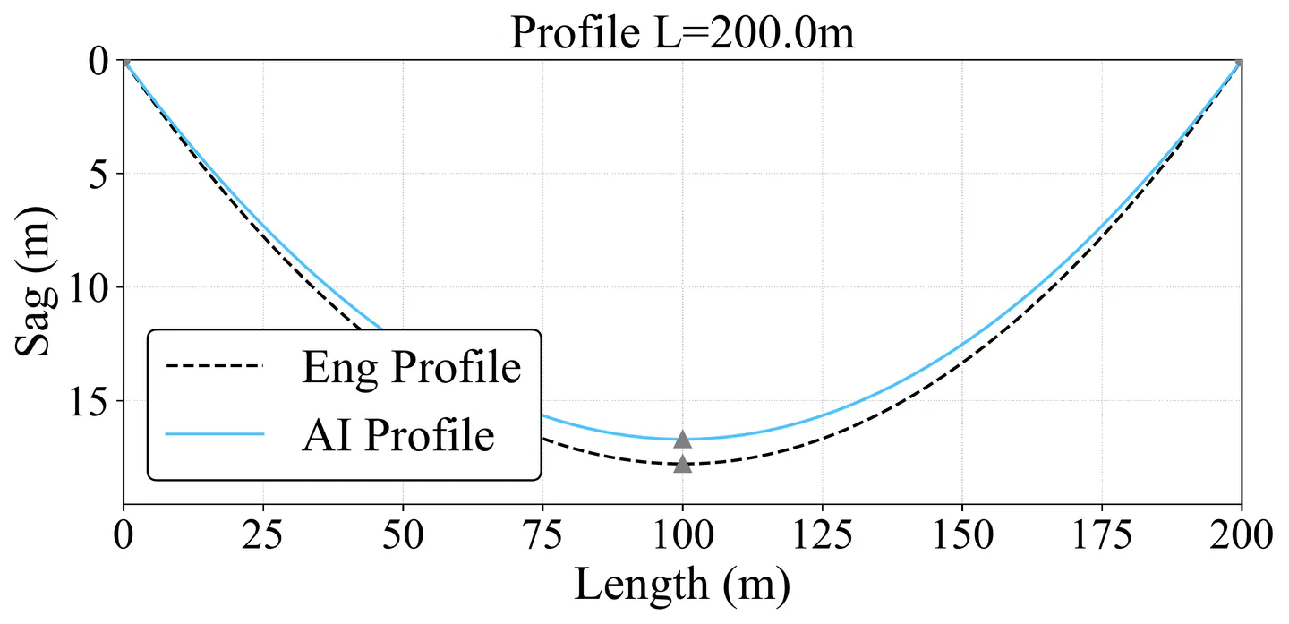 AI vs analytical sag results for 200 m span with user feedback data