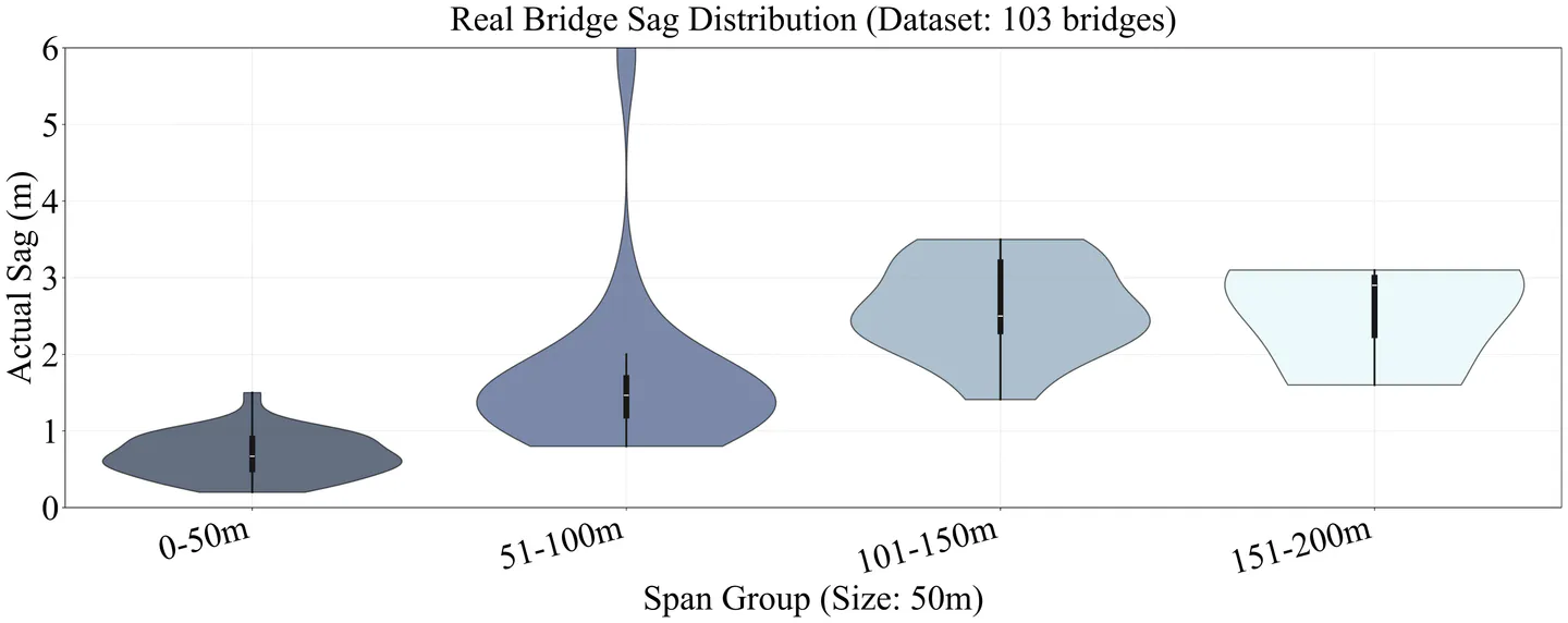 Violin plot visualizing real bridge sag distribution across 50 meter span intervals