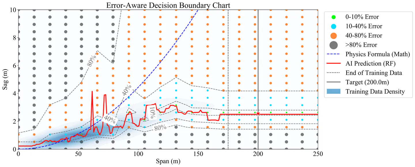 Decision boundary chart for Target span of 200 m
