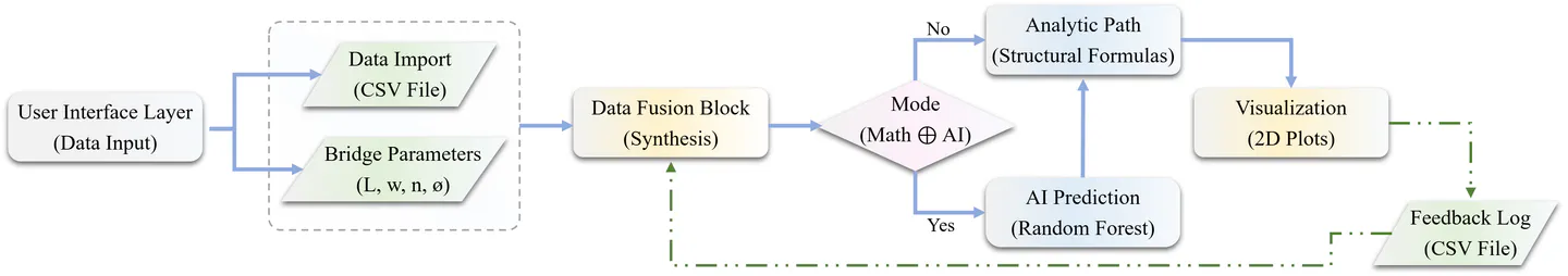 Tool data flowchart showing user interface, data fusion block, modes, and feedback log