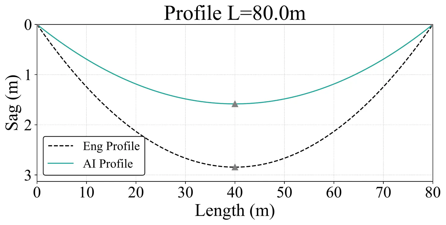 AI vs analytical sag results for 80 meter span