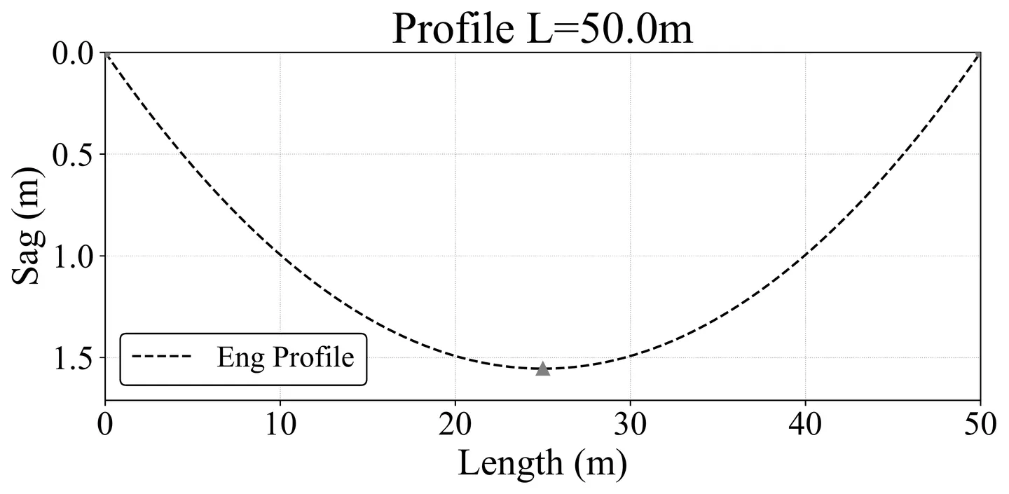 Analytical sag results for 50 meter span