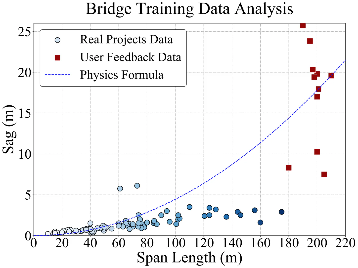 User feedback data along with real project data used for RF training