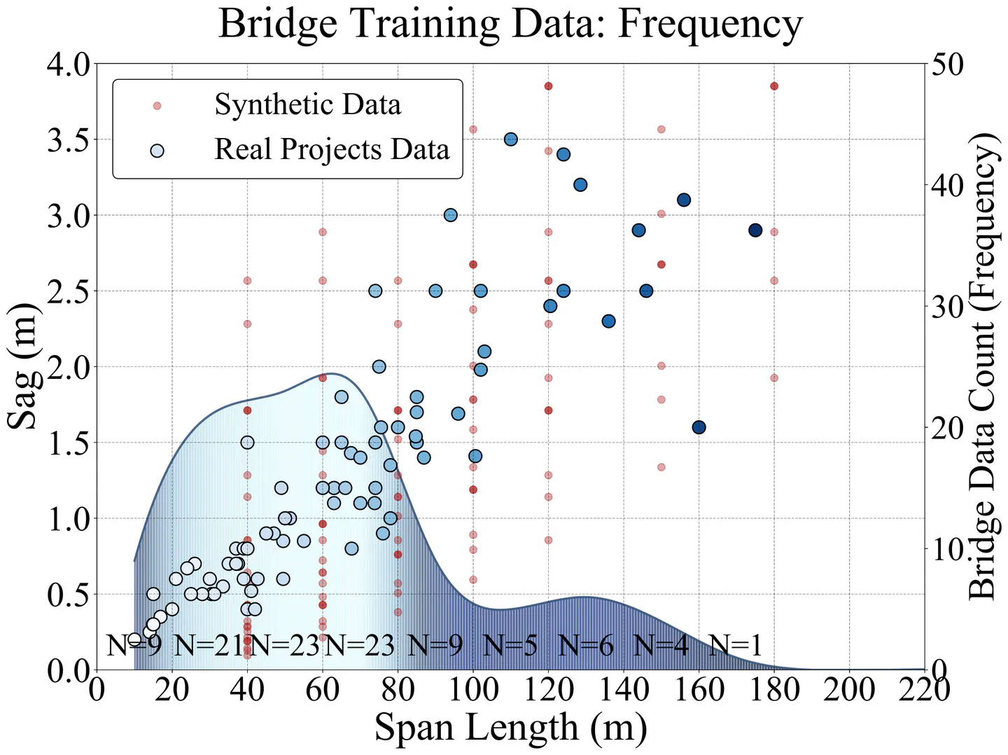 Bridge training data sag versus span distribution showing data frequency
