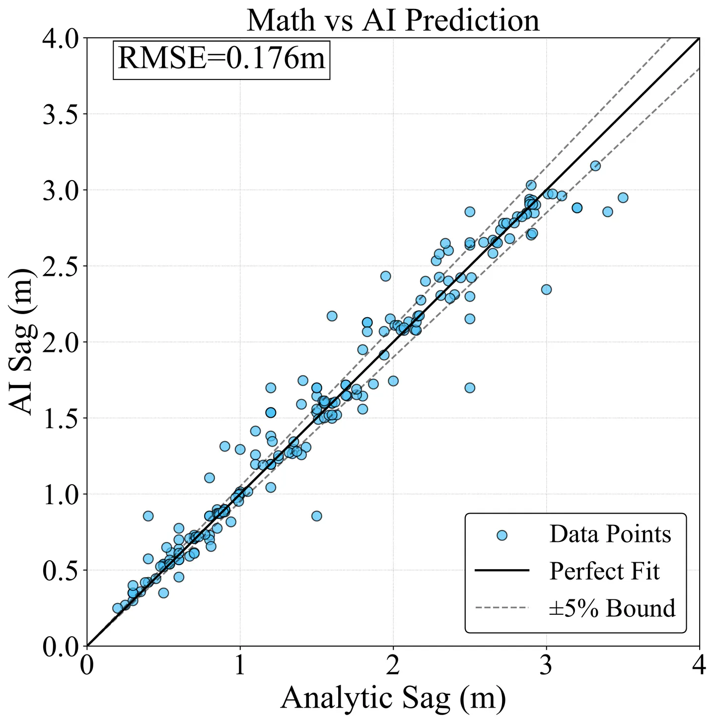 Scatter plot showing RMSE after retraining comparing analytic and AI predicted sag