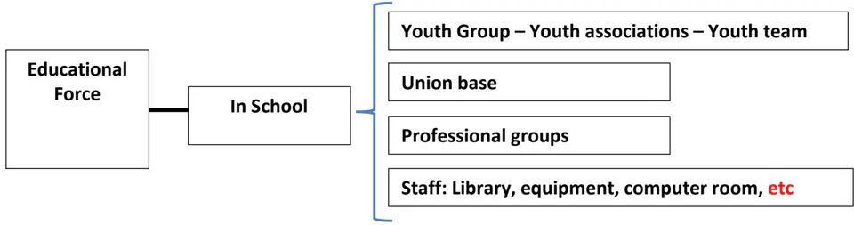 Fig. 3: Model of educational forces in schools