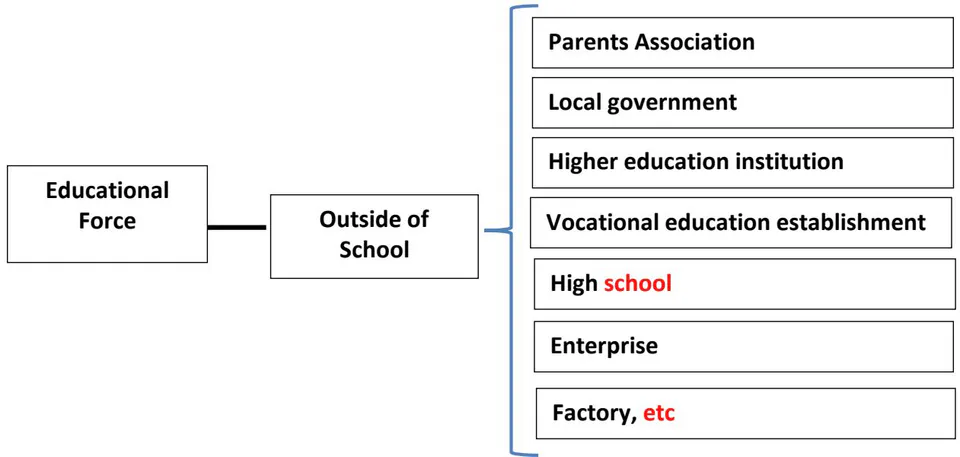 Fig. 4: Model of out-of-school educational forces
