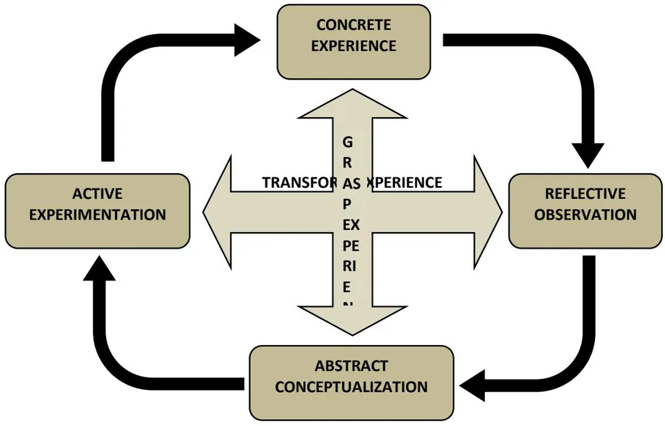 Fig.1: Experiential learning cycle (Kolb and Kolb, 2009)