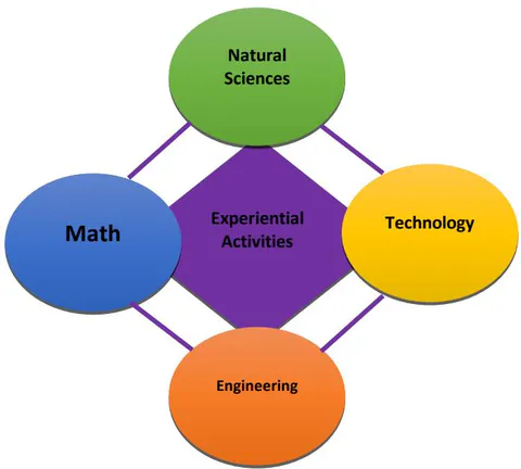 Fig. 2: Model of Natural Science Experiential Activities oriented towards STEM education