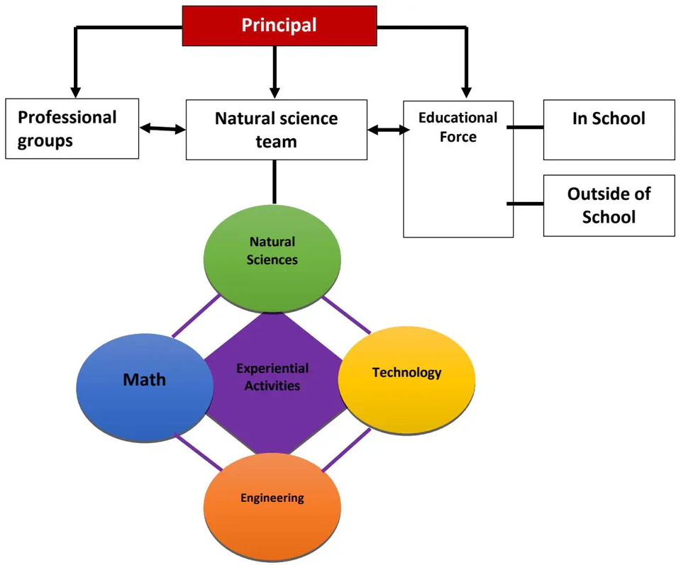 Fig. 5: Model of the organizational structure for experience activities Natural Sciences subject with STEM education orientation