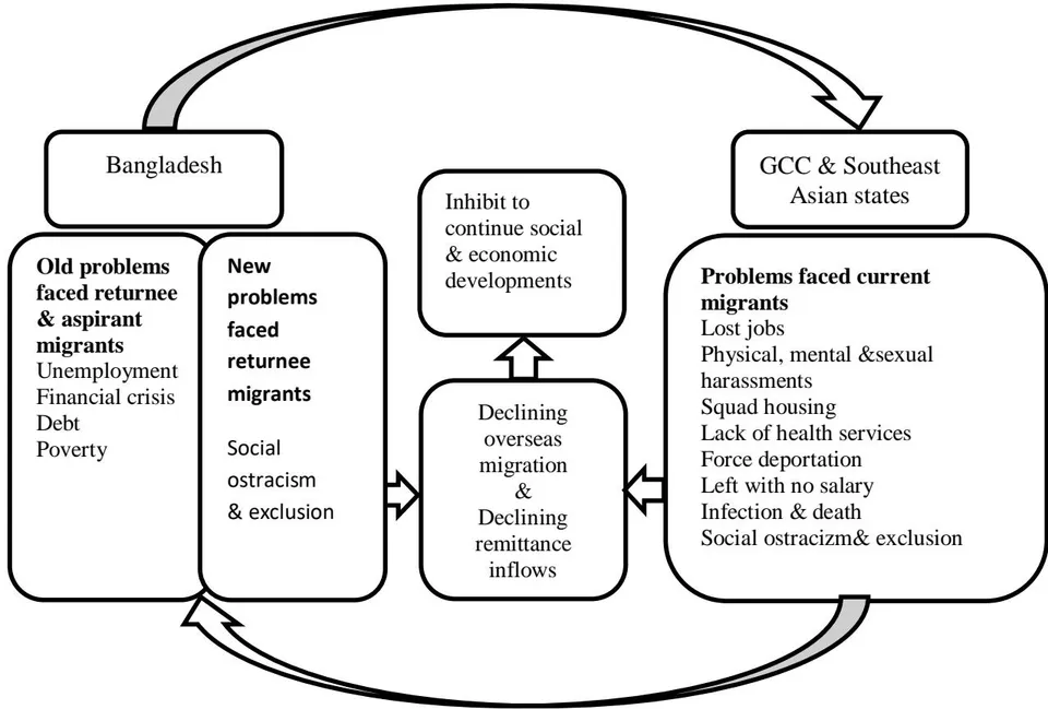 Figure 4: Relationships between the Covid-19, problems migrant faced and overseas employment and remittance inflows.
