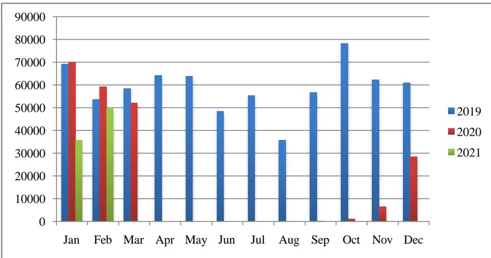 Figure 1: Overseas employment from Bangladesh to overseas (in thousand) and remittance inflows to Bangladesh (in US
$ billion) (1976-2020) Source: Calculated by the author from the Bureau of Manpower, Employment and Training [BMET] (2019, 2020 & 2021) Figure 2: Migration flows from Bangladesh to overseas (2019 to Feb 2021)