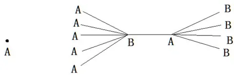 Figure 1: 1-color and 2-color chromatic graphs