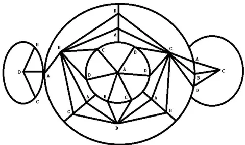 Figure 3: Coloring relationship between four colors