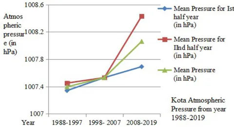 Fig. 2: Kota means line diagram for atmospheric pressure for the year 1988-2019