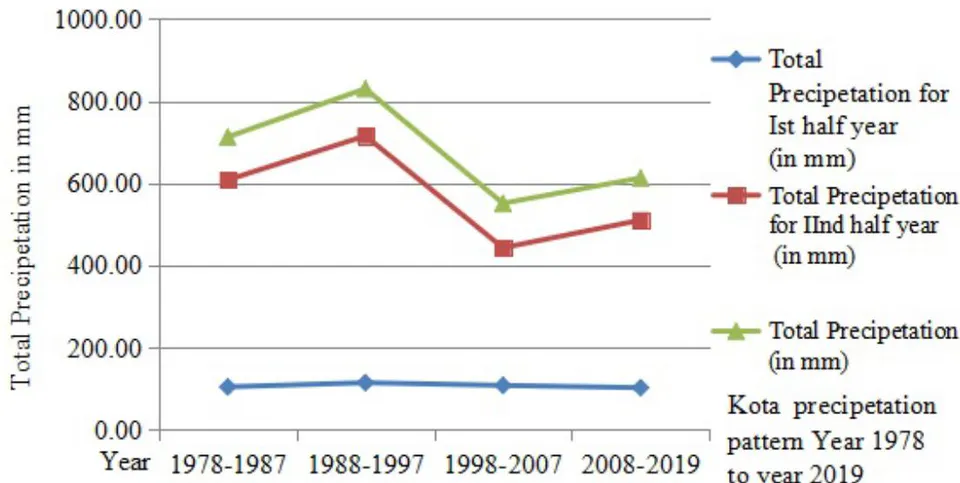 Fig. 3: Total precipitation with half-yearly precipitation graph for the year 1978-2019