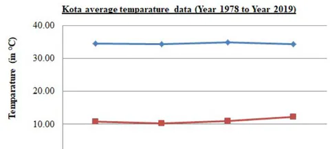 Fig 4: Kota average temperature data from the year 1978 to the year 2019