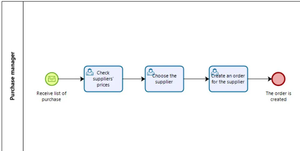 Figure 3: Make a request to the supplier "As is"