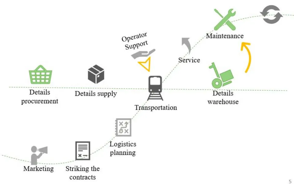 Figure 1: Company's performance