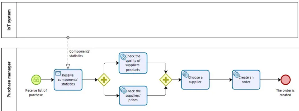 Figure 5: Make a request to supplier "To be"
