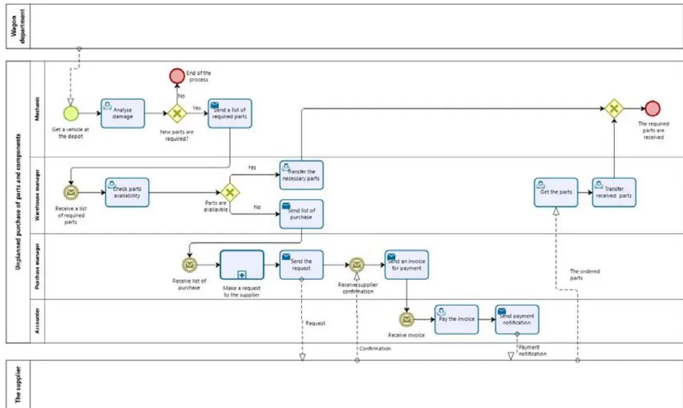 Figure 2: Unplanned purchase of parts and components "As is"