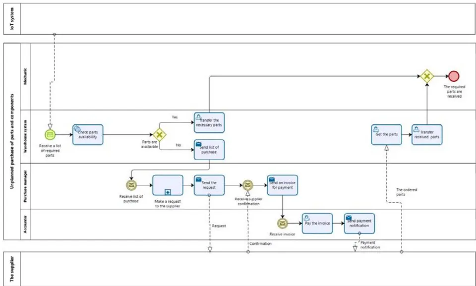 Figure 4: Unplanned purchase of parts and components "To be"