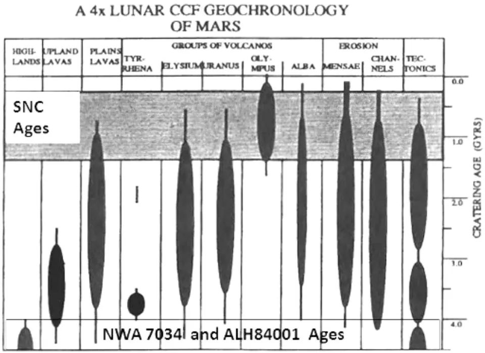 Figure 2: Taken from Brandenburg (2005) reference 3 SNC (Shergottites Nakalites and Chassignites) are the group of young MM s.
